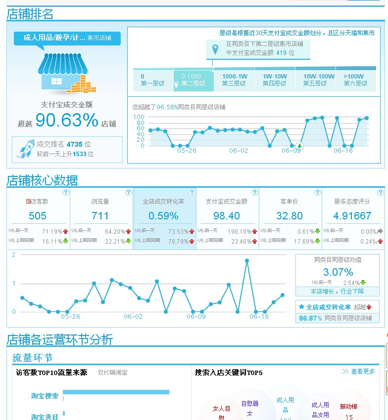 做淘宝这么久 今天的流量最多！