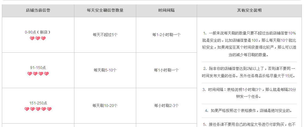 淘宝小号一天刷一个店铺刷几单合适刷多少信誉安全?